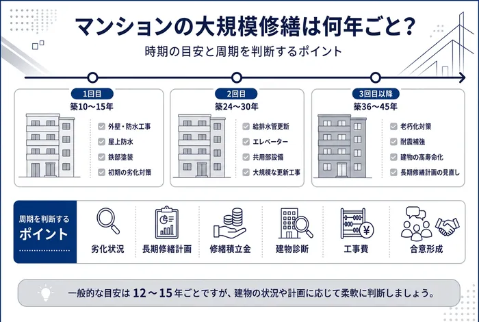 マンションの大規模修繕の実施時期を図解し、1回目は築10〜15年、2回目は築24〜30年、3回目以降は築36〜45年を目安に、周期を判断するポイントも整理している